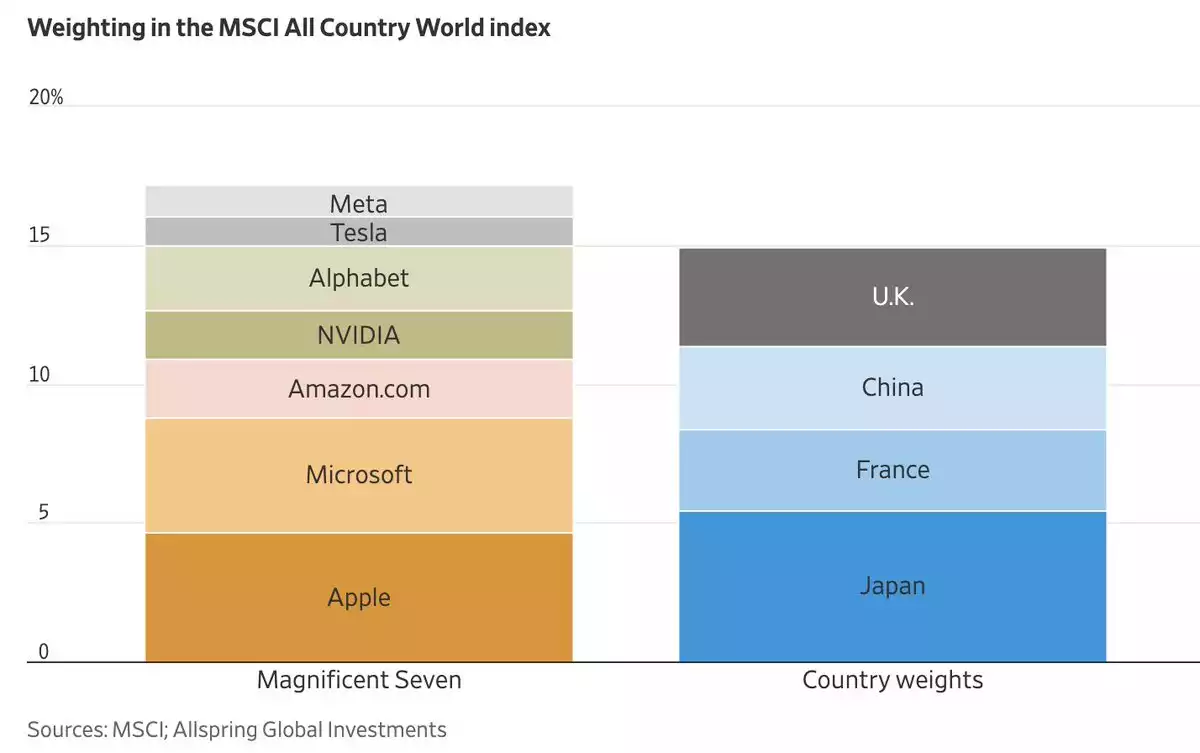 Weighting in the MSCI All Country World index chart Weighting in the MSCI All Country World index chart